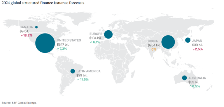 Global structured finance issuance forecasts 2024