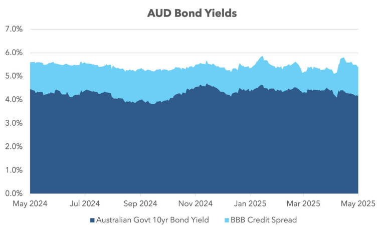AUD bond yields