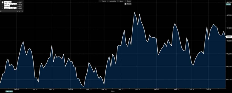 Australian Government bond yields