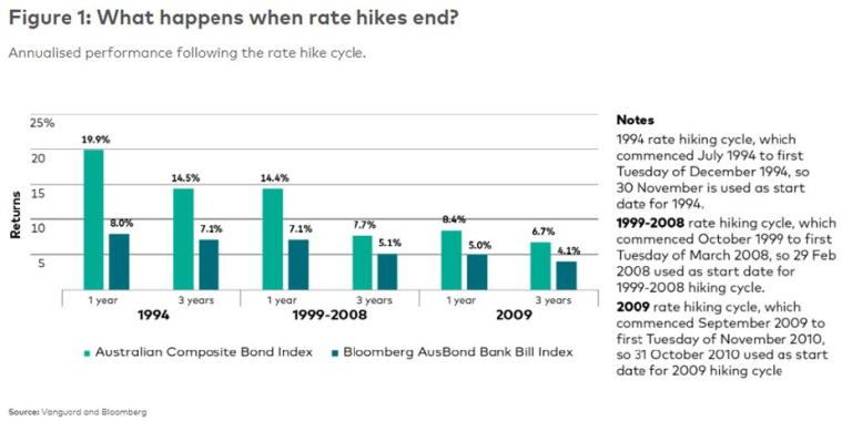 rate hike cycle