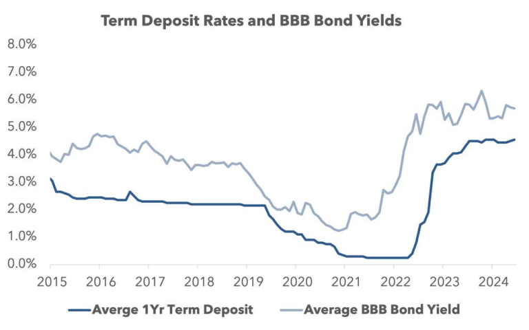 TD Rates and BBB Bond Yields