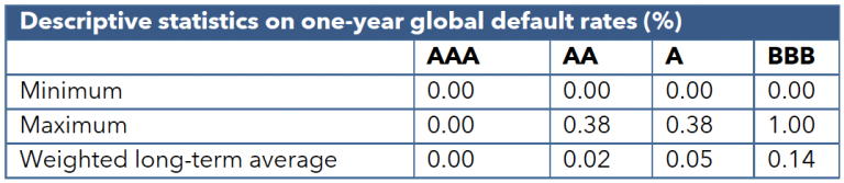 One year global default rates