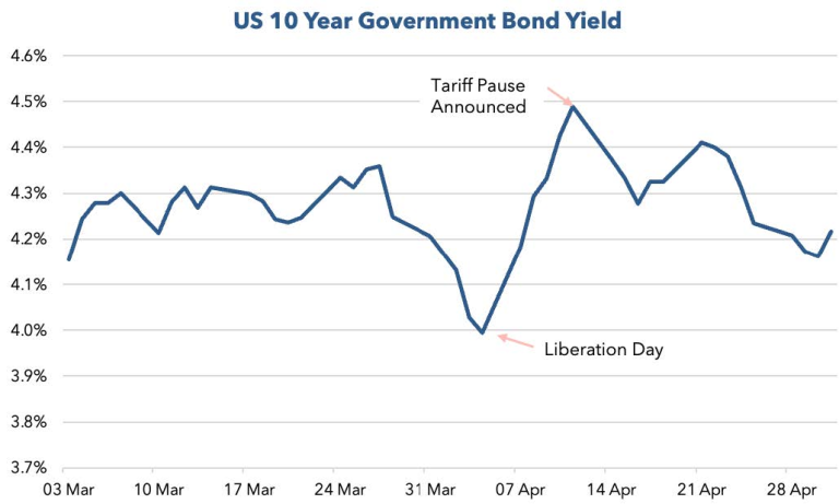 US 10 year Government Bond Yields
