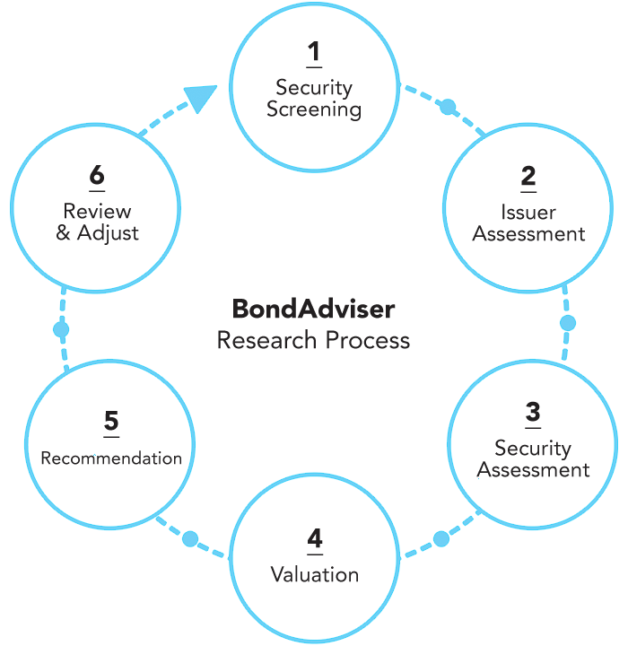 BondAdviser